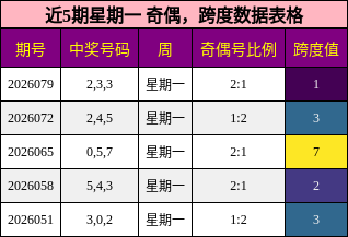 近5期星期一 奇偶，跨度数据表格