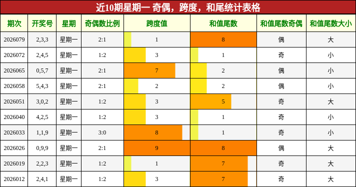 近10期星期一 奇偶，跨度，和尾统计表格