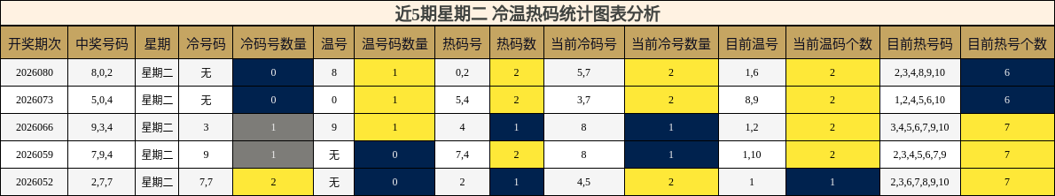 冷温热码分析