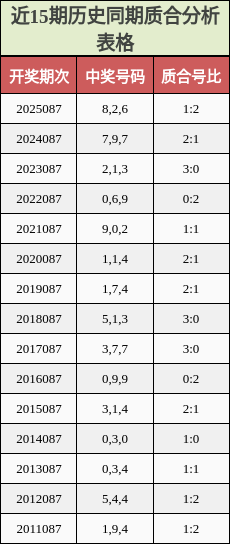 近15期历史同期质合分析表格