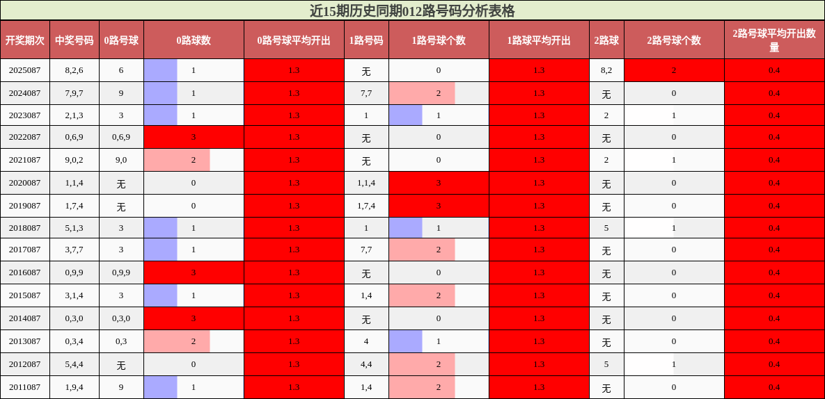 近15期历史同期012路号码分析表格