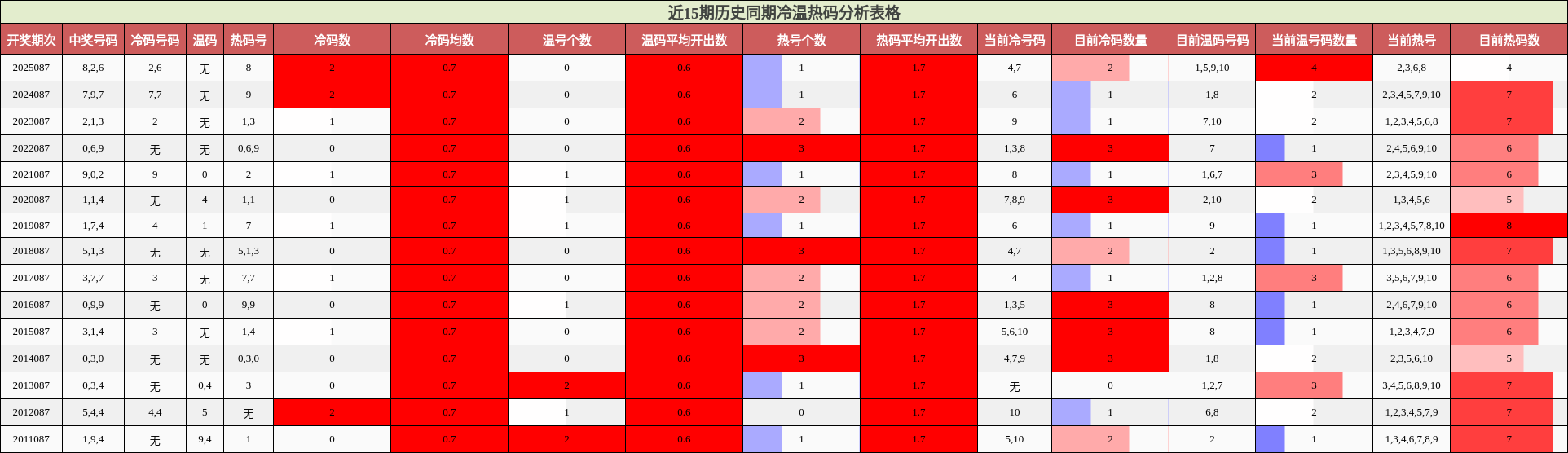近15期历史同期冷温热码分析表格