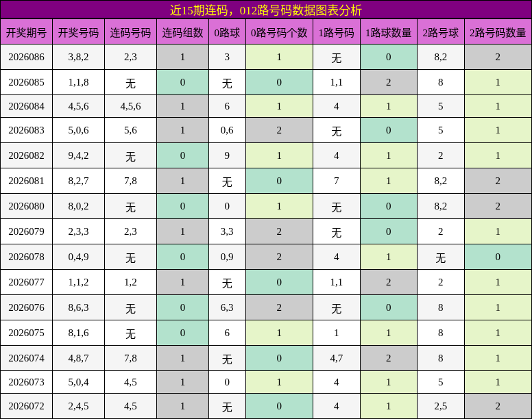 连码分析，012路号码分析