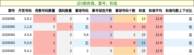 奇偶分析，重号分析，和值分析