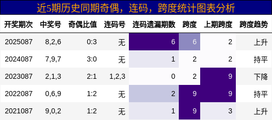 奇偶分析，连码分析，跨度分析