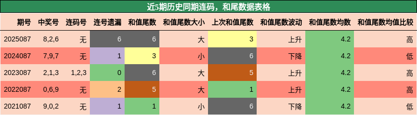 连码分析，和尾分析