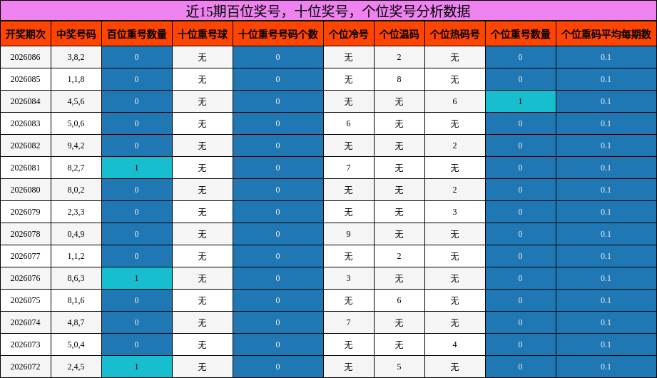 近15期百位奖号分析数据