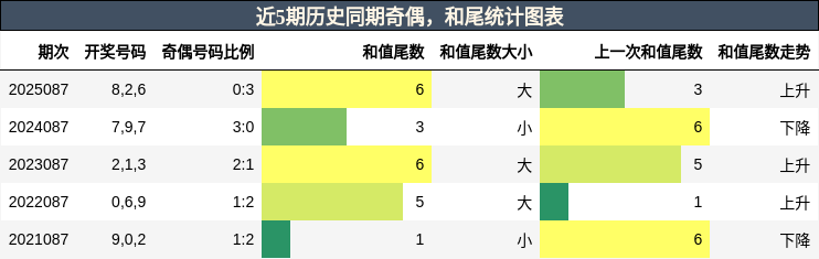 奇偶分析，和尾分析