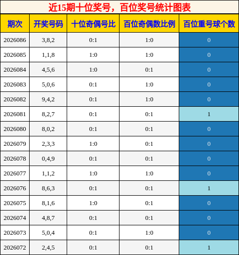 十位奖号分析，百位奖号分析