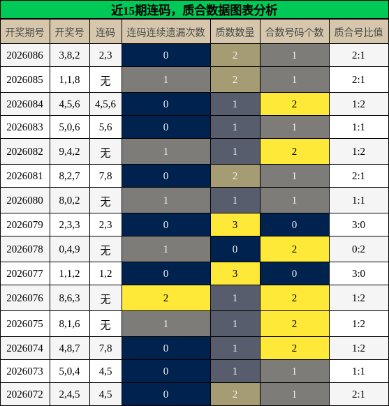 连码分析，质合分析