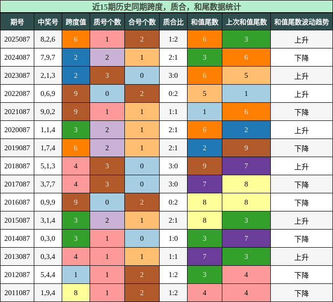 跨度分析，质合分析，和尾分析
