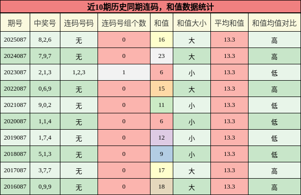 连码分析，和值分析