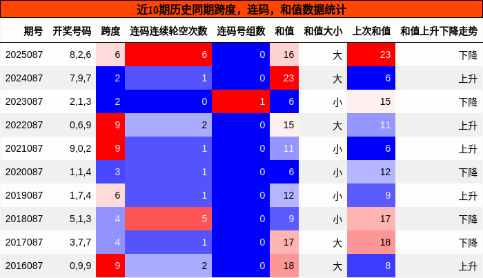 跨度分析，连码分析，和值分析