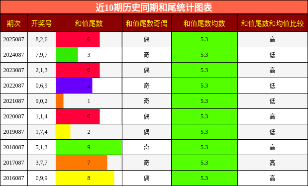 近10期历史同期和尾统计图表