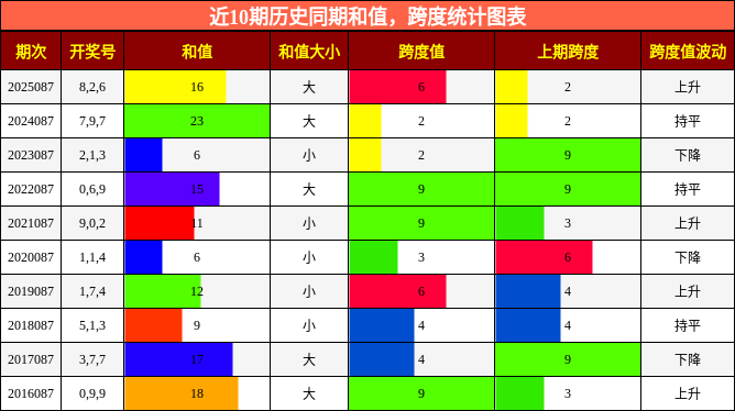 近10期历史同期和值，跨度统计图表
