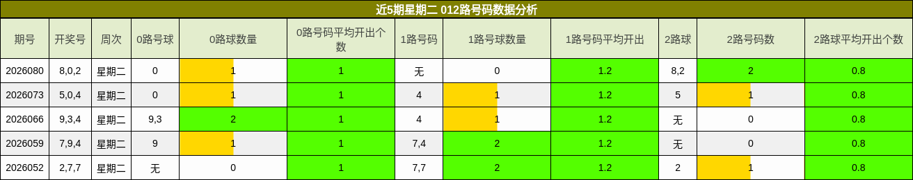 近5期星期二 012路号码数据分析