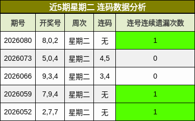 近5期星期二 连码数据分析