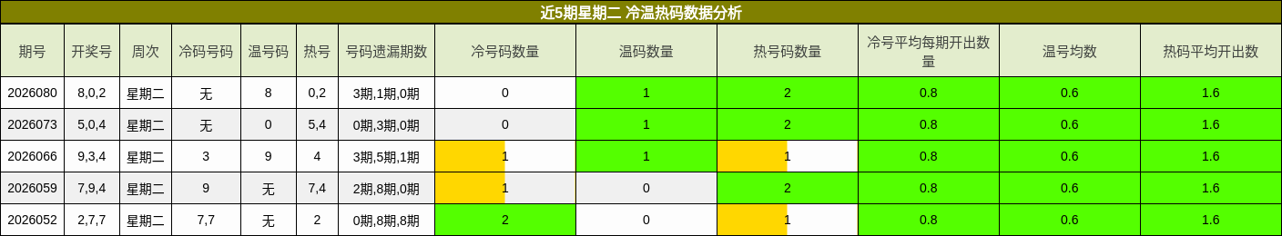 近5期星期二 冷温热码数据分析