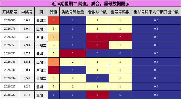 近10期星期二 跨度，质合，重号数据图示
