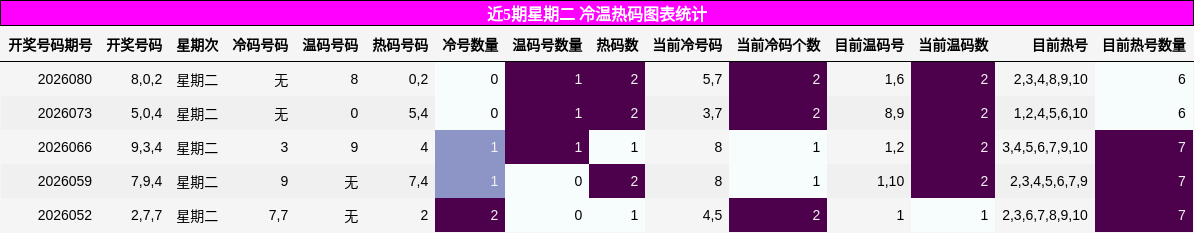 近5期星期二 冷温热码图表统计