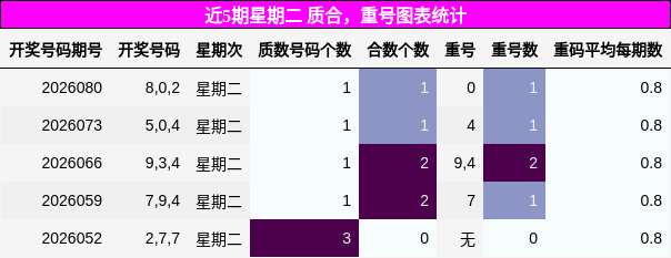 近5期星期二 质合，重号图表统计