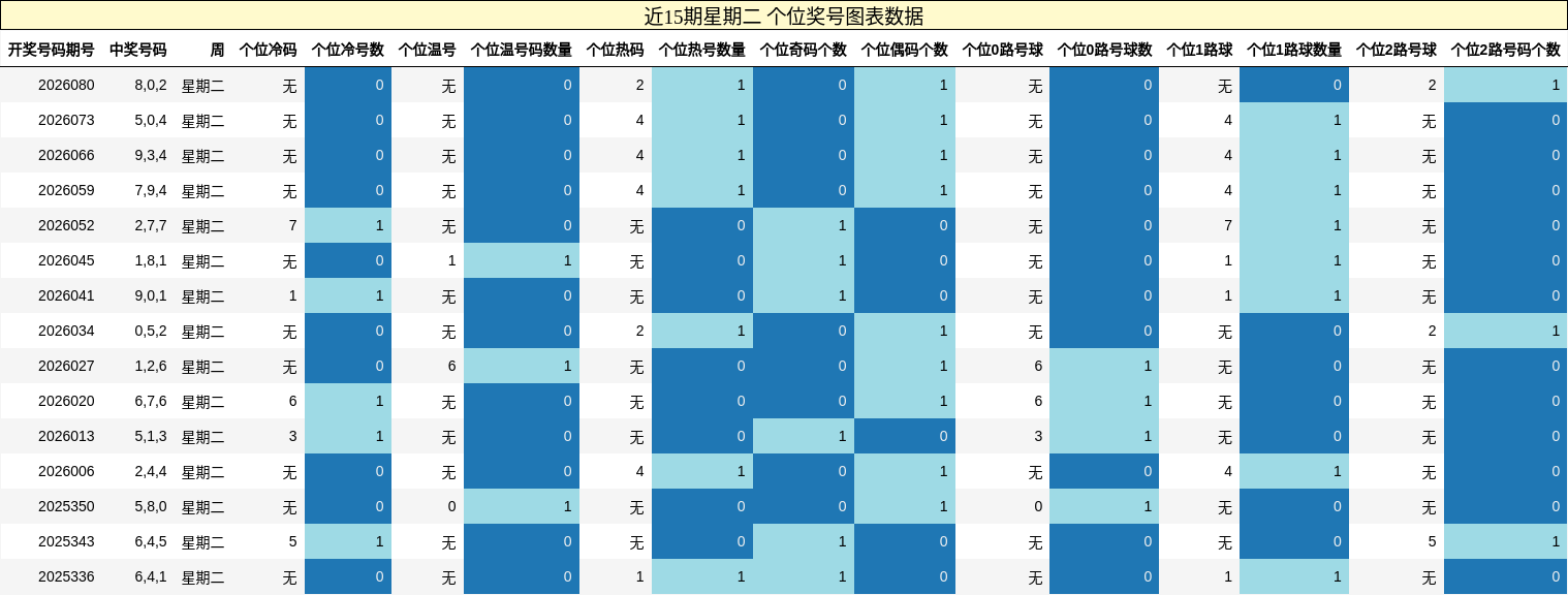 近15期星期二 个位奖号图表数据
