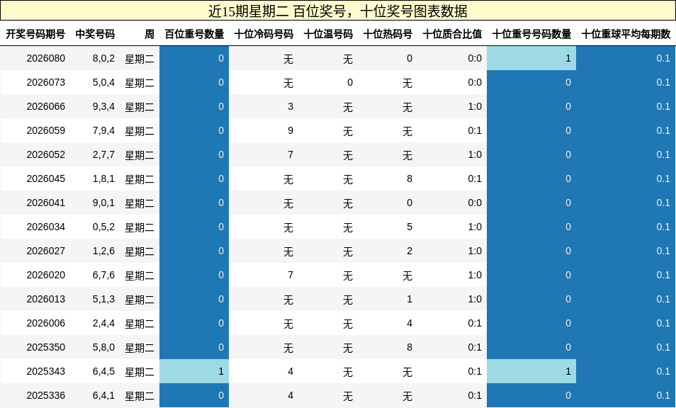 近15期星期二 百位奖号，十位奖号图表数据