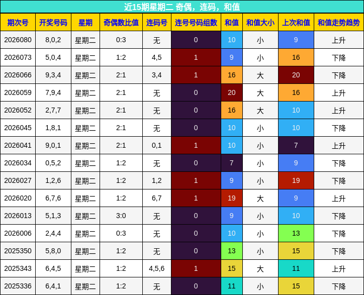 近15期星期二 奇偶，连码，和值