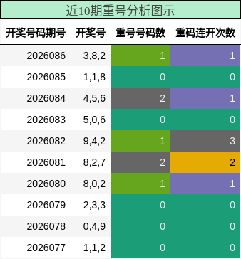 近10期重号分析图示