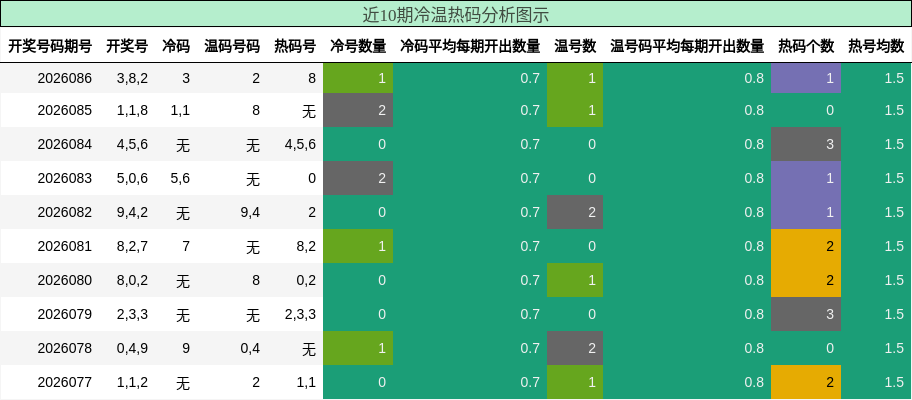 近10期冷温热码分析图示