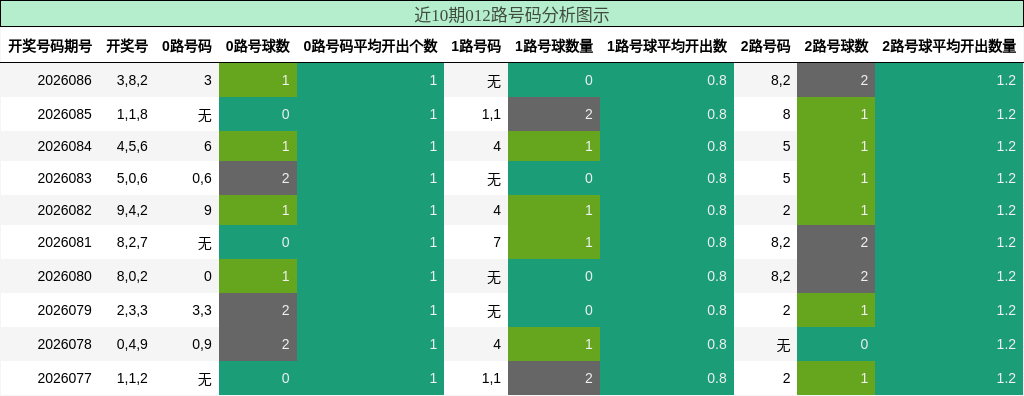 近10期012路号码分析图示
