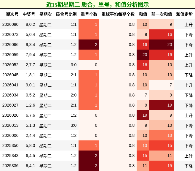 近15期星期二 质合，重号，和值分析图示
