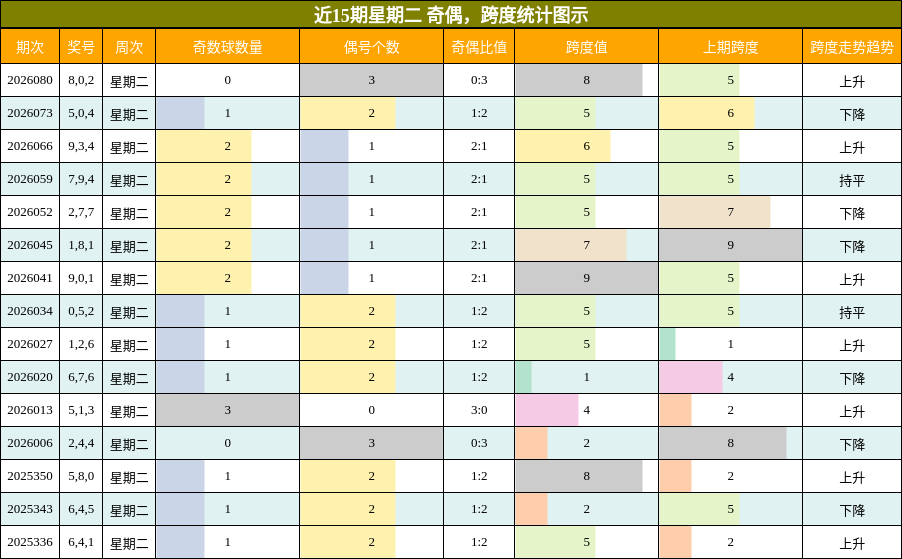 奇偶分析，跨度分析
