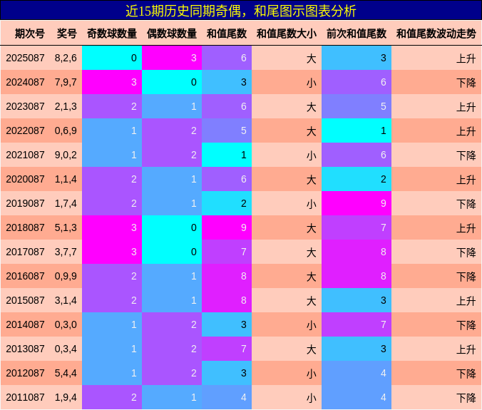 奇偶分析，和尾分析