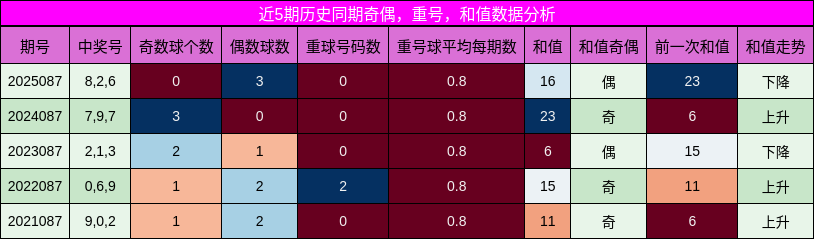 奇偶分析，重号分析，和值分析