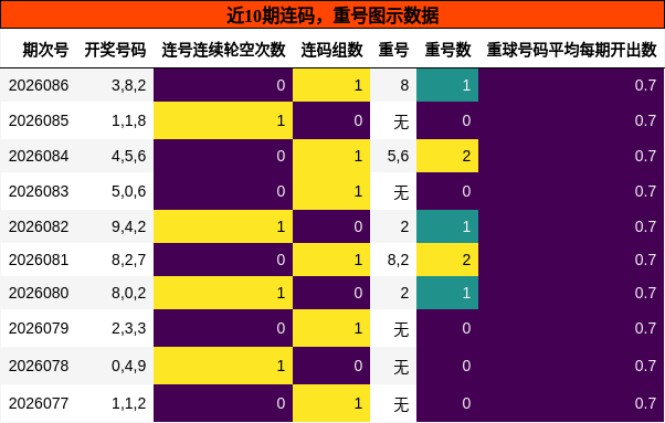 连码分析，重号分析