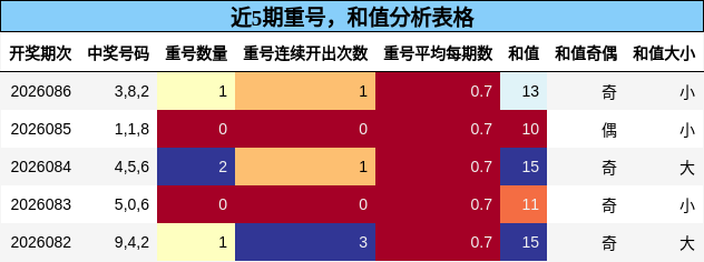 重号分析，和值分析
