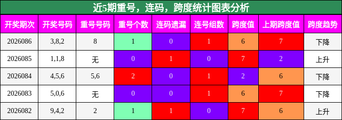 重号分析，连码分析，跨度分析