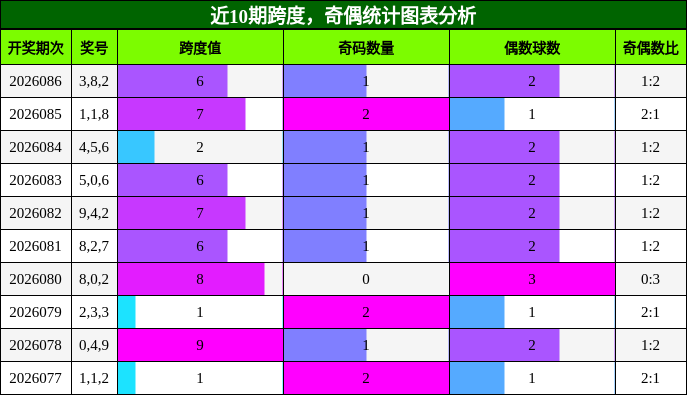 跨度分析，奇偶分析