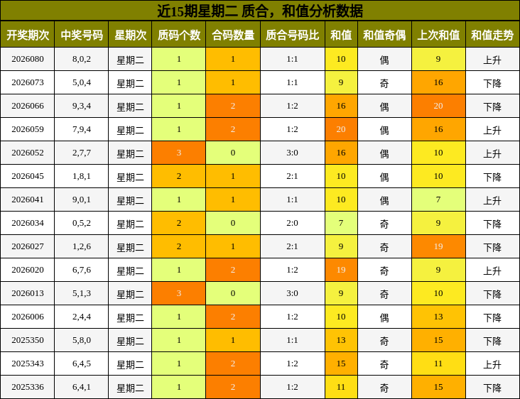 近15期星期二 质合，和值分析数据