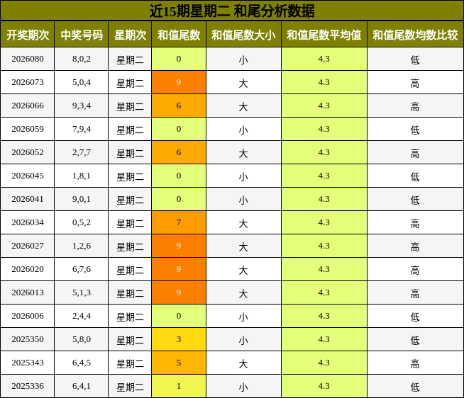 近15期星期二 和尾分析数据