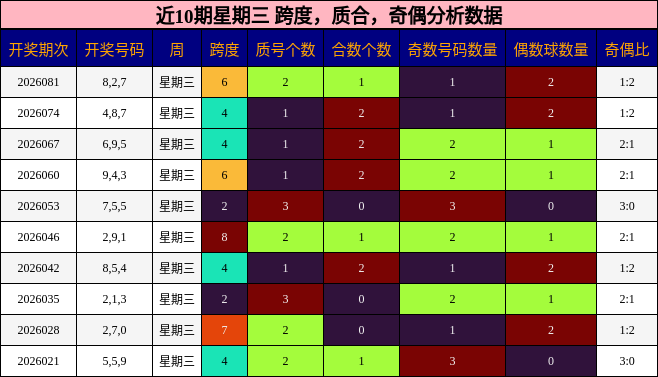 近10期星期三 跨度，质合，奇偶分析数据