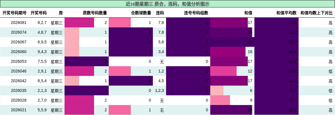 质合分析，连码分析，和值分析