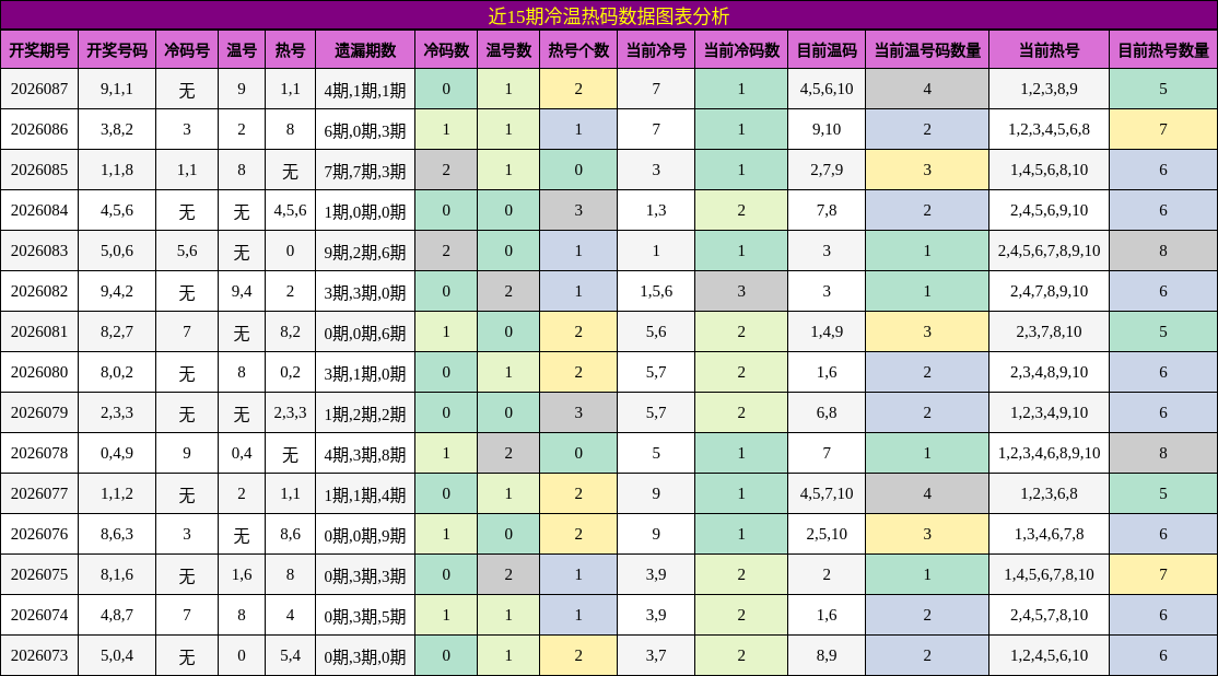 近15期冷温热码数据图表分析