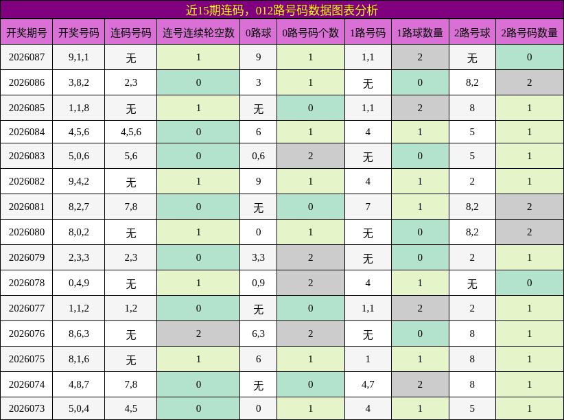 近15期连码，012路号码数据图表分析