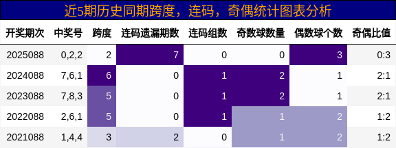 跨度分析，连码分析，奇偶分析