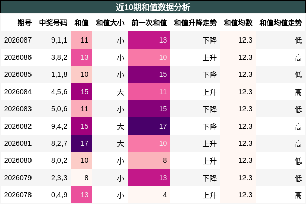 和值分析