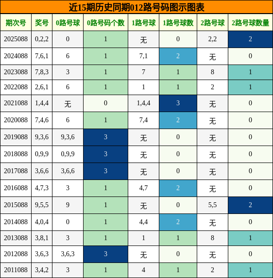 012路号码分析