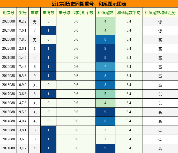 重号分析，和尾分析