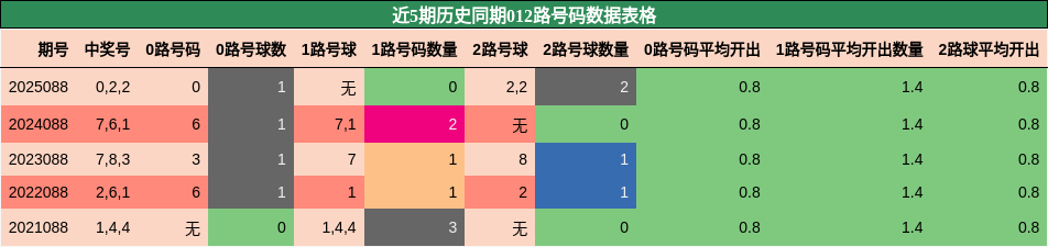 近5期历史同期012路号码数据表格